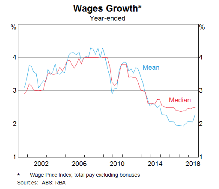 wages growth yearend